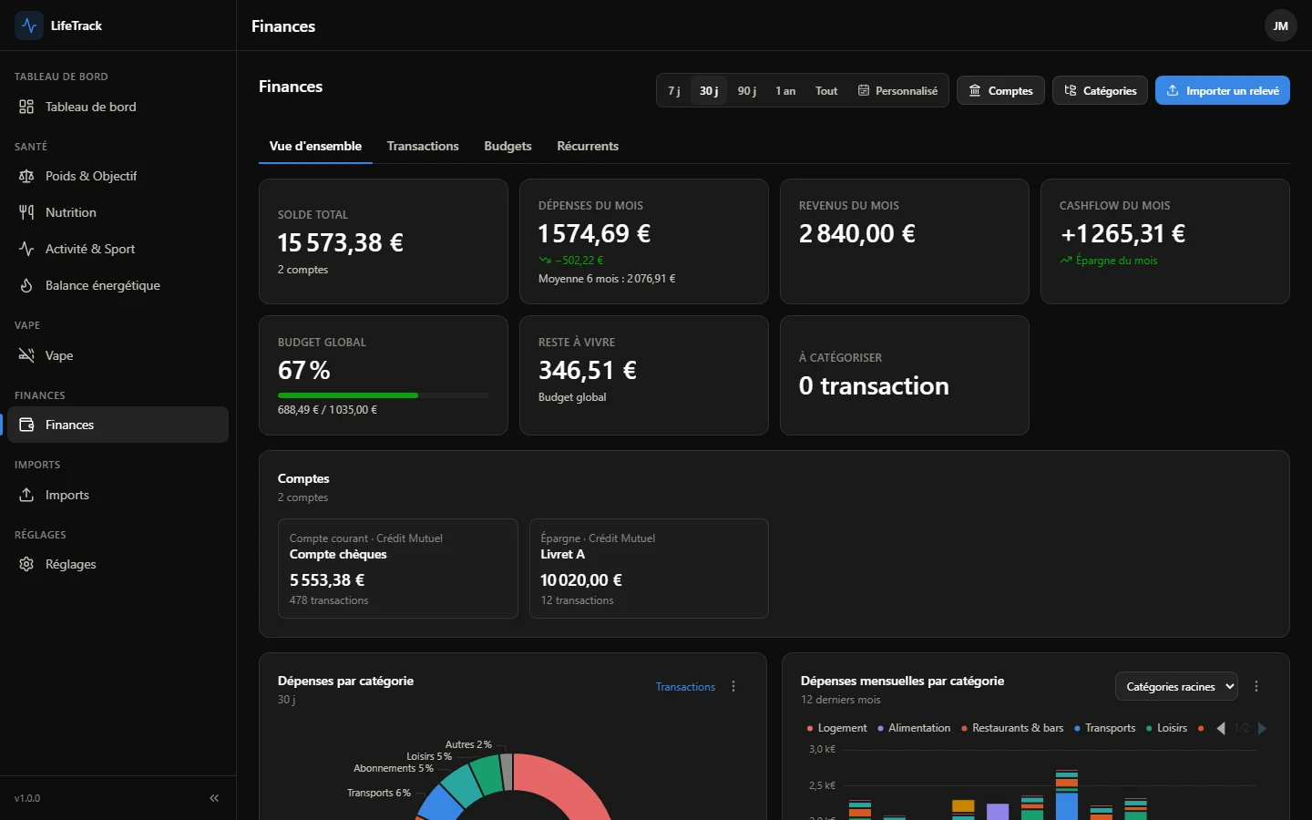 Vue d’ensemble des finances : solde total de 15 573,38 € sur deux comptes, 1 574,69 € de dépenses pour 2 840,00 € de revenus sur le mois, budget global consommé à 67 %, et répartition des dépenses par catégorie.